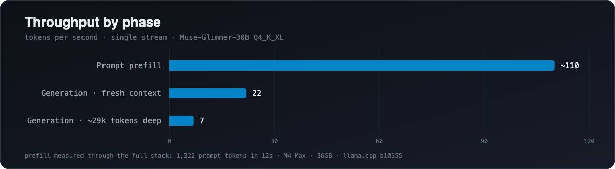 Measured throughput by phase on the M4 Max